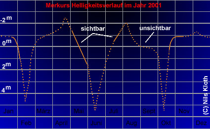 © Nils Kloth; Merkurs Helligkeitsverlauf im Jahr 2001